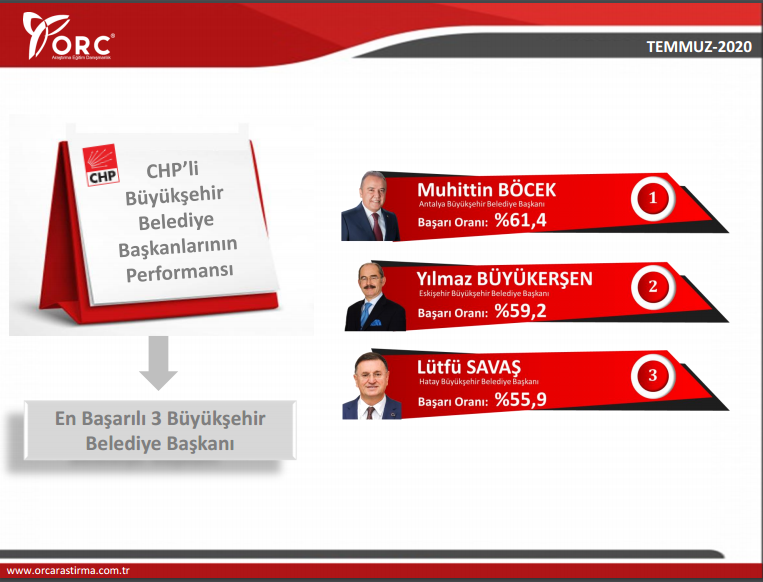 En başarılı başkan Muhittin Böcek