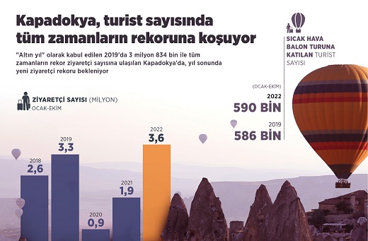 Kapadokya’daki müze ve ören yerlerinin ziyaretçi sayısı 10 ayda 3,6 milyona ulaştı
