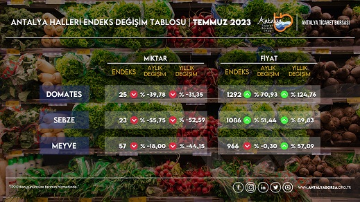 ATB Temmuz Ayı Hal Endeksini Açıkladı