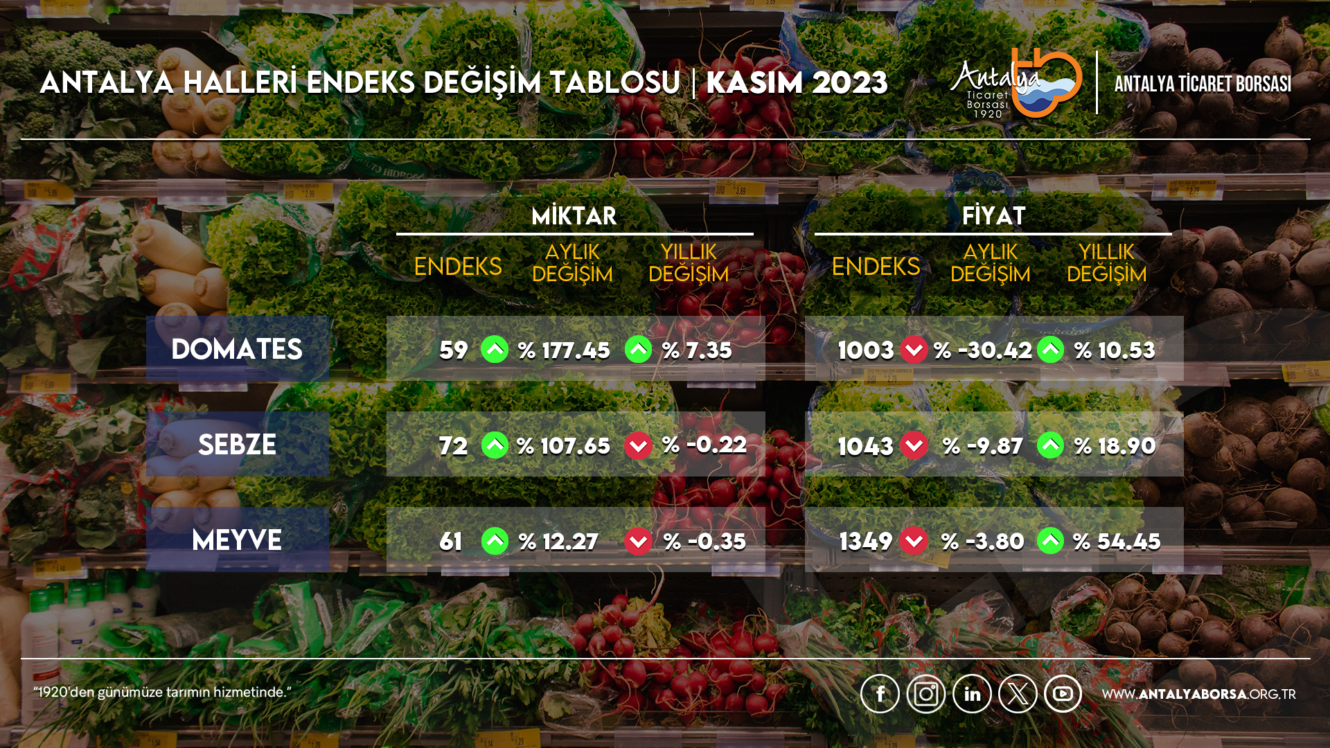 ATB Kasım Hal Endeksini Açıkladı