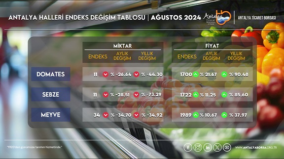 Antalya Ticaret Borsası Ağustos Hal Endeksi Açıklandı