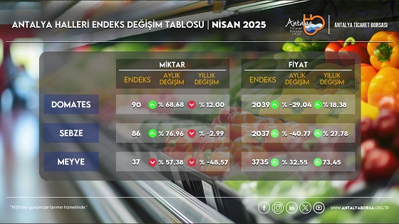 Antalya Ticaret Borsası Nisan Ayı Hal Endeksini Açıkladı